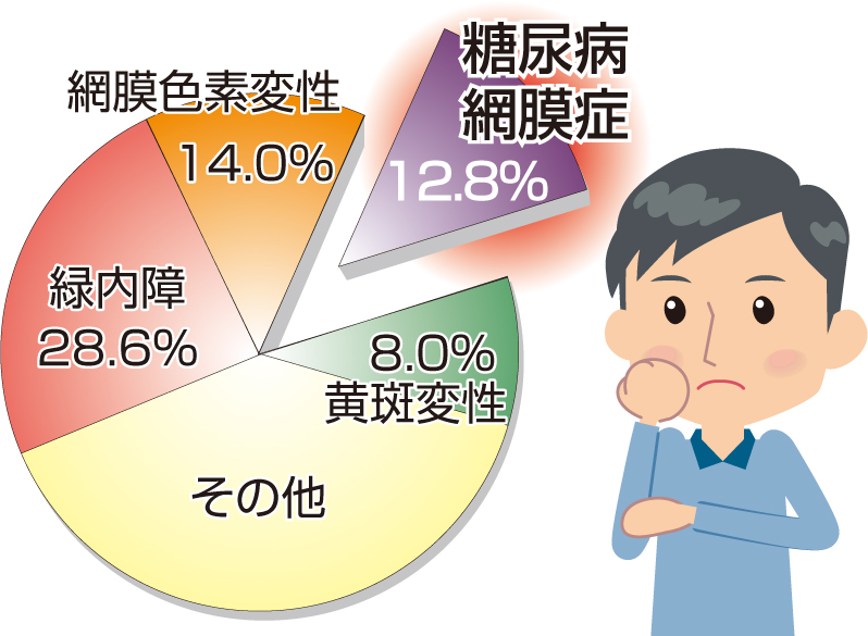 糖尿病網膜症